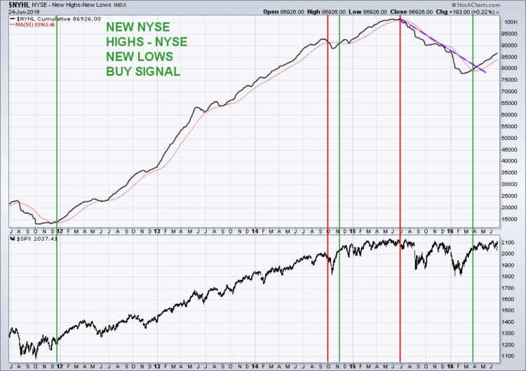 nyse new highs new lows chart bullish_june 24