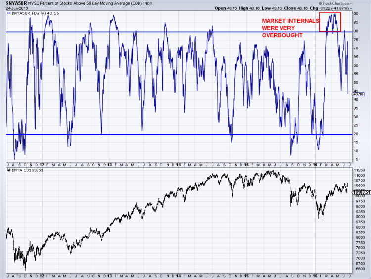 nyse stocks above 50 day moving average overbought pullback_june 24