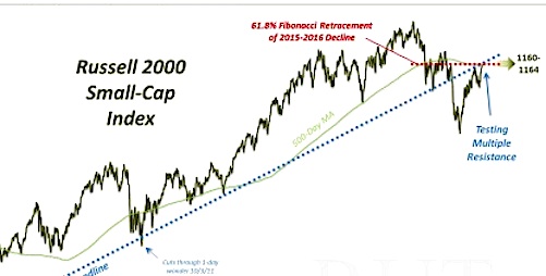 Can The Russell 2000 Index Rally Past Major Resistance? russell 2000 index rally image