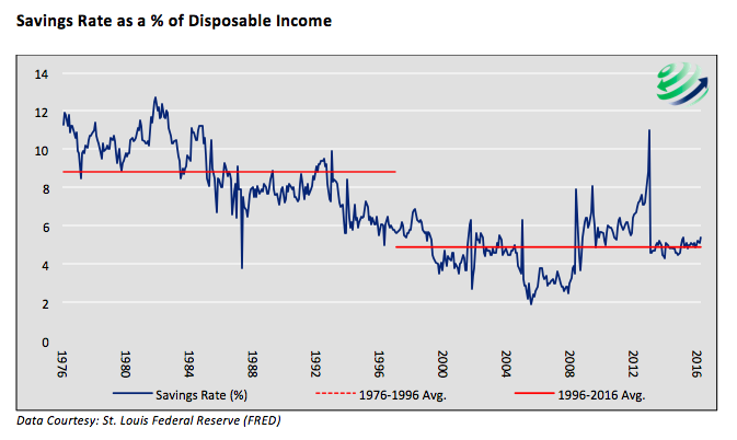 savings as percent of disposable income chart_may 2016