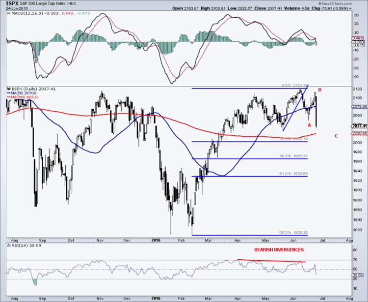 s&p 500 fibonacci retracement support levels price pullback_june 27