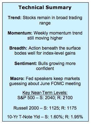 stock market indexes technical analysis summary_week ending june 3