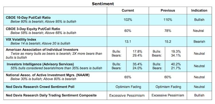 stock market indicators bullish bearish sentiment options vix_june 1