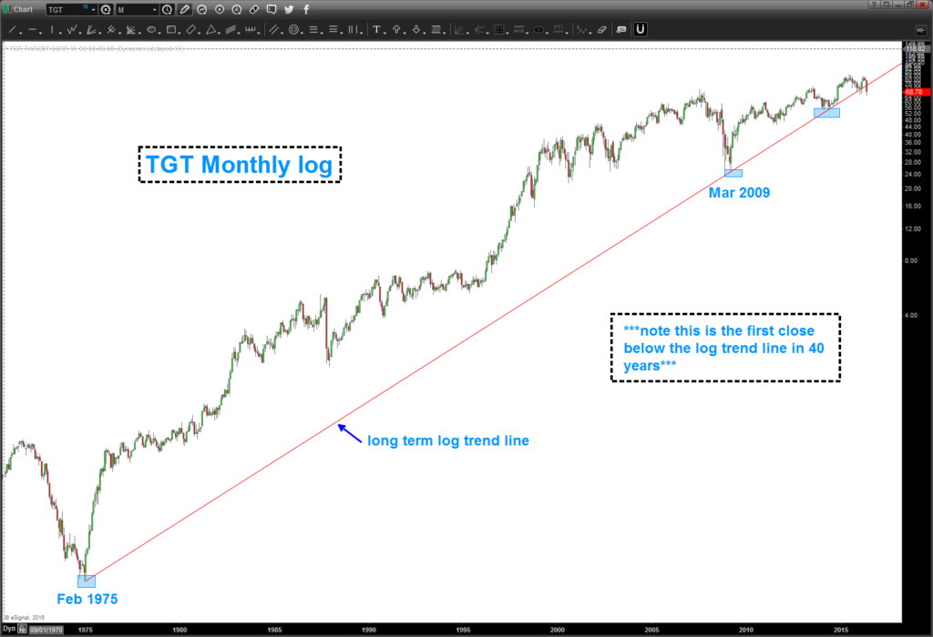 Target Stock (TGT): This Chart May Spell Trouble For Retailer