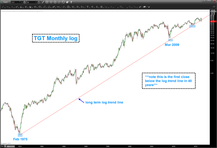 target stock chart tgt monthly close below long term trend line