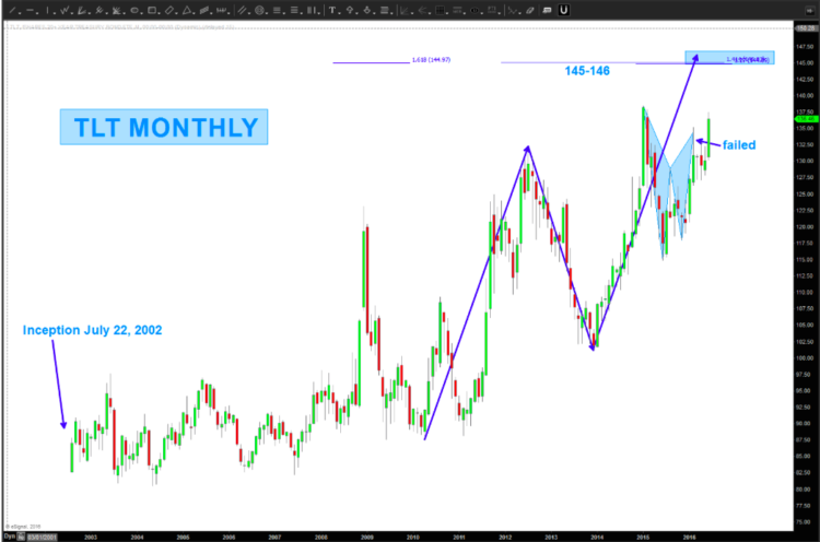 tlt monthly chart bonds rally price targets
