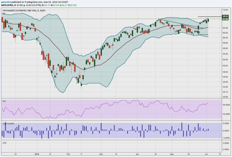 ultrapro sp 500 etf sso chart trading edge_june 3