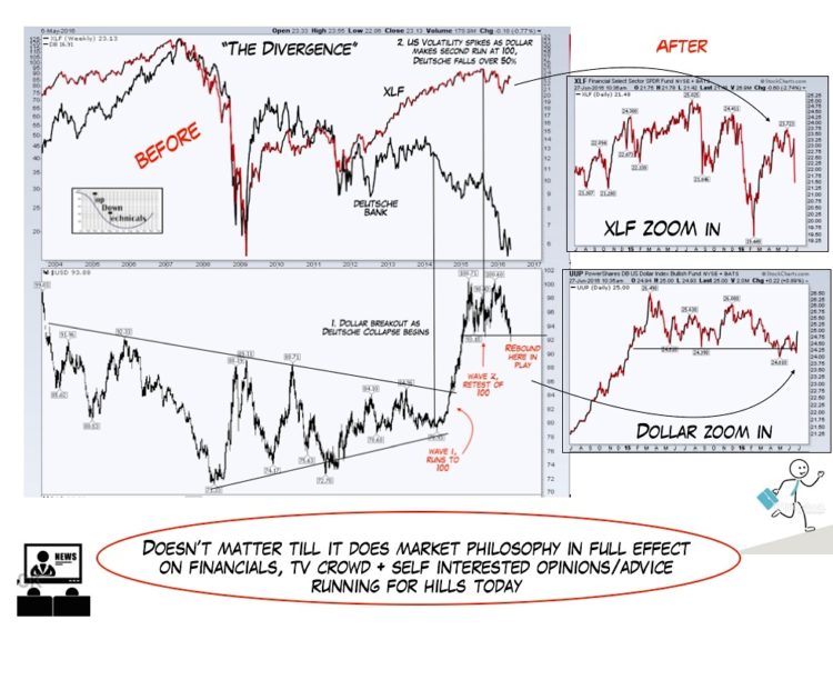 us financials divergence chart bearish stock market june 28
