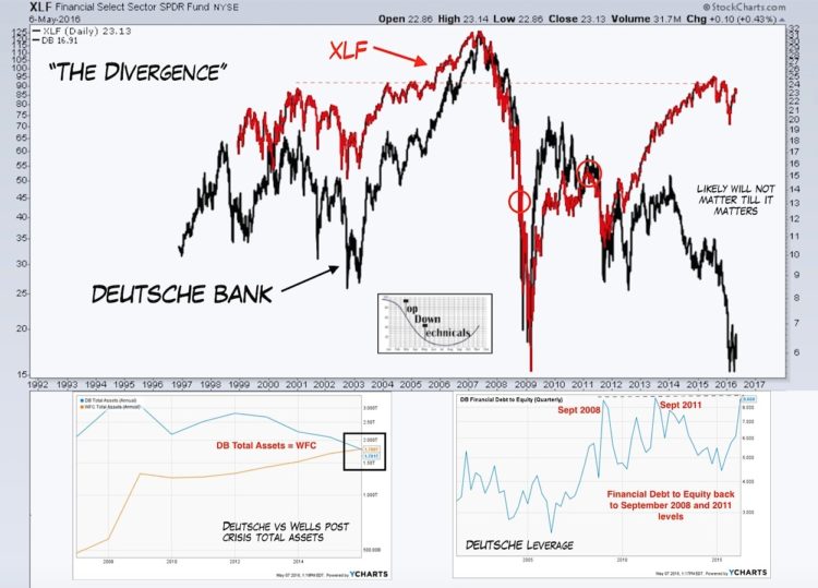 us financials divergence deutsche bank stock performance chart