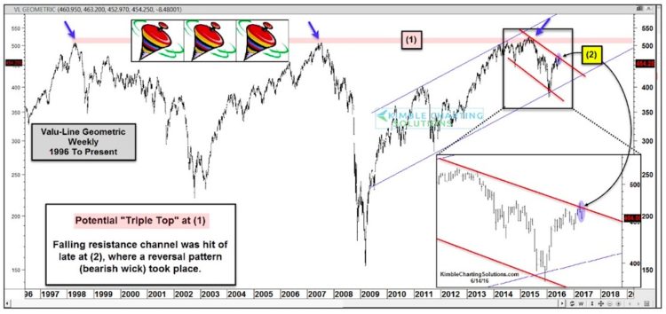 valu line geometric stock market triple top resistance bearish_june 17