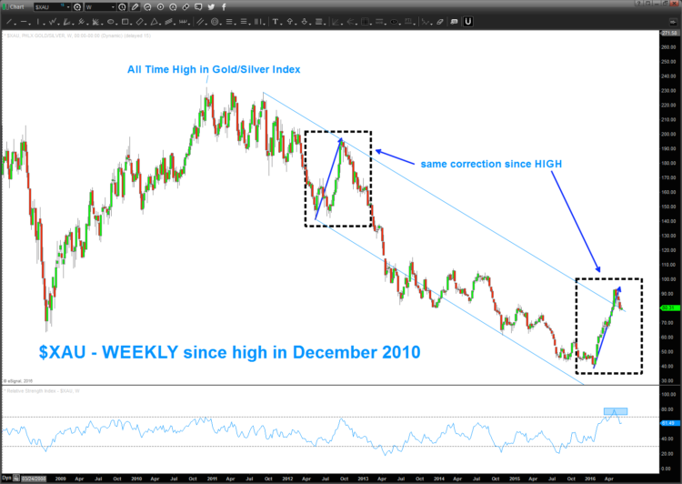 xau gold silver index correction highs chart_2016