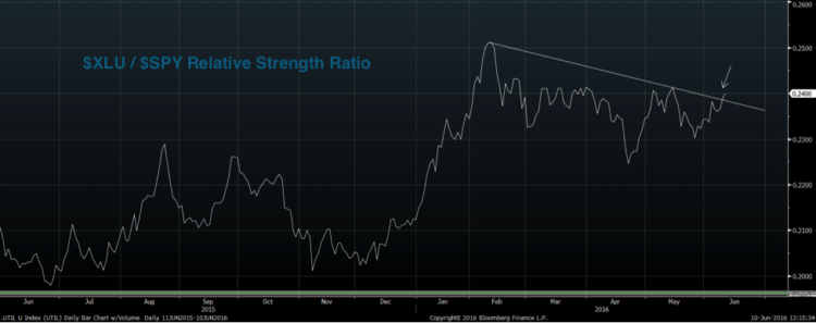 xlu spy ratio utilities relative strength chart_june 2016