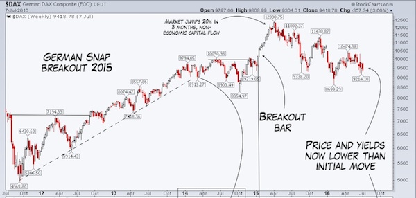 S&P 500: New Highs Eerily Similar To German DAX In 2015