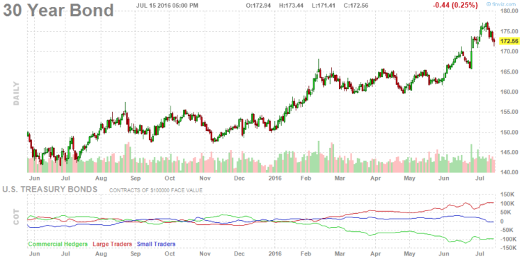 30 year us treasury bond cot report chart data_july 15