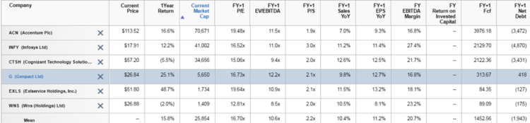 bpm service industry competitors valuations fundamentals 2016