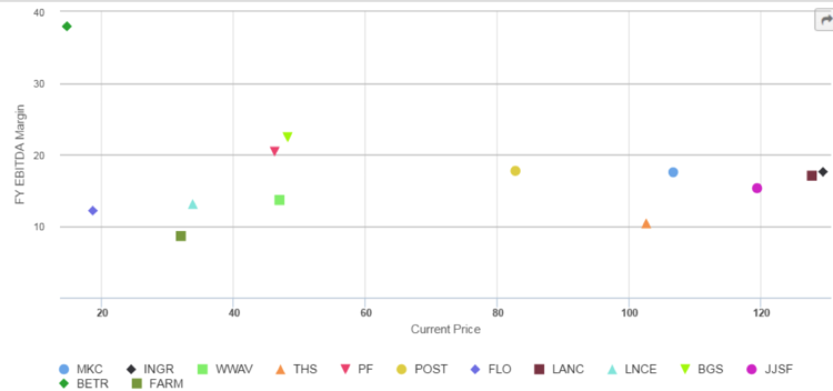 consumer foods stocks ranking ebitda margins scatter plot_2016