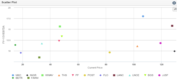 consumer foods stocks ranking ebitda scatter plot_2016