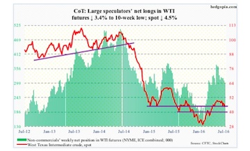 July 22 COT Report Data: Equities & Commodities Futures