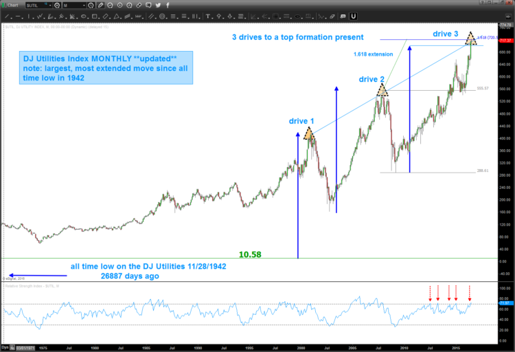 dow jones utilities price target chart_july 11