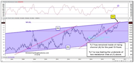 Is The Bull Market In Government Bonds Long In The Tooth?