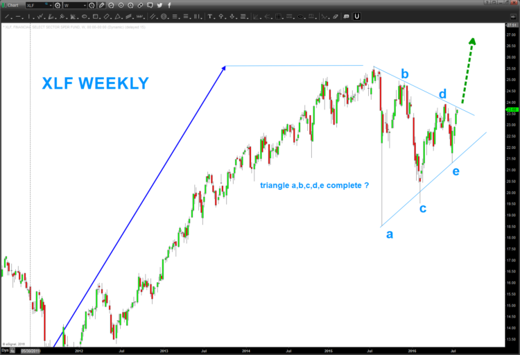 inancial sector etf triangle xlf breakout chart_july 25