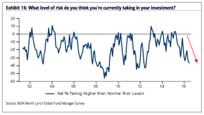 level of risk investment managers survey_baml