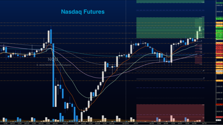 nasdaq futures trading chart analysis july 8