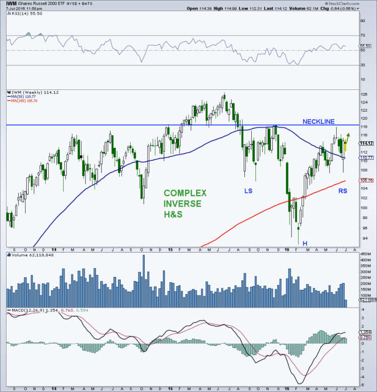 russell 2000 chart pattern bullish inverse head and shoulders_july