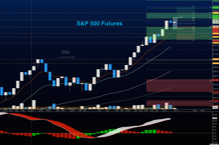 s&p 500 futures trading chart analysis july 13