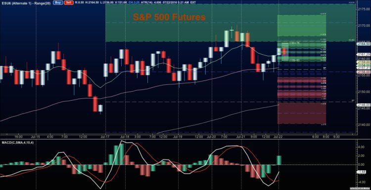 s&p 500 futures trading chart analysis july 22