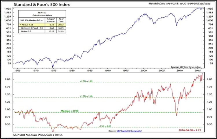S&P 500 Price To Sales Ratio Sends Caution To Investors - See It Market