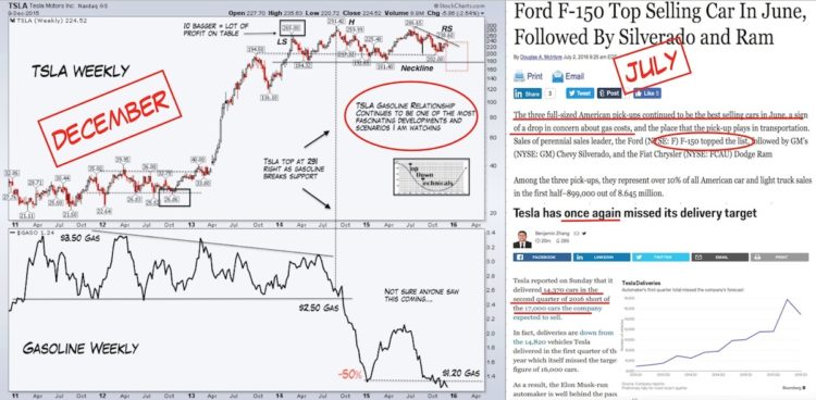 tesla stock tops gasoline breaks lower chart september 2014