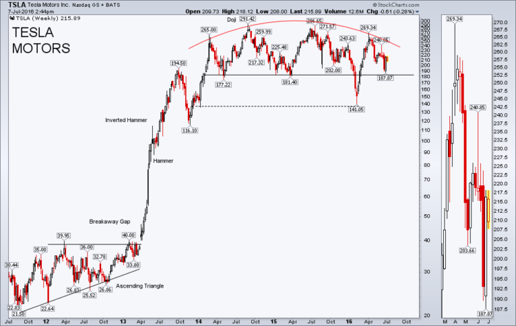 tesla tsla stock chart topping pattern_july 2016