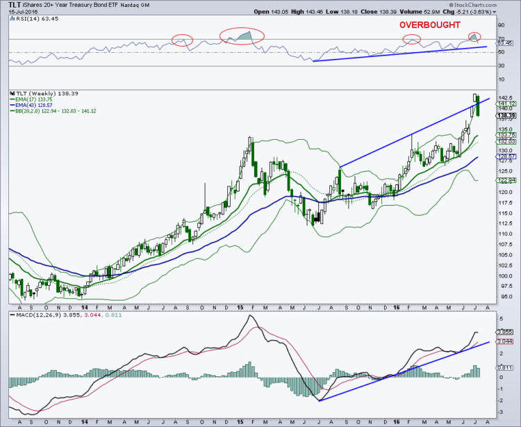 tlt 20 year treasury bonds weekly chart overbought rsi_july