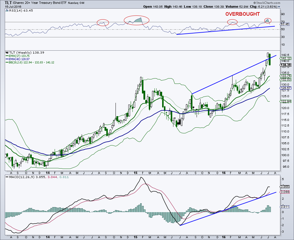 Higher U.S. Treasury Yields A Good Possibility
