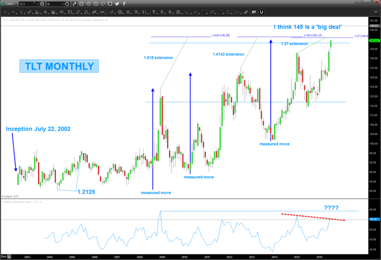 tlt price target 20 year treasury bond etf_july 11