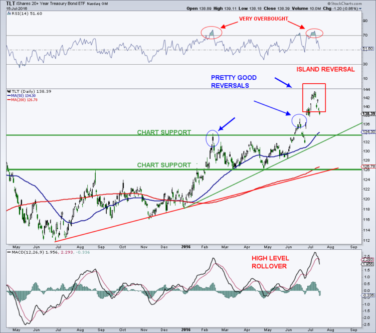 tlt treasury bond etf island reversal pattern_july 2016