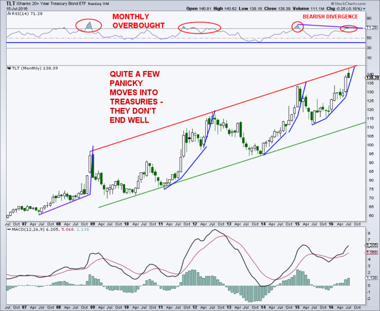 tlt treasury bond etf monthly bar chart analysis_july 2016