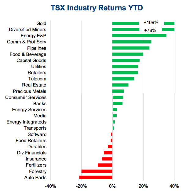 tsx stock market sectors performance returns_through july 8