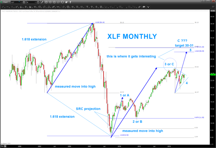 xlf breakout chart pattern financial sector etf price targets_2016