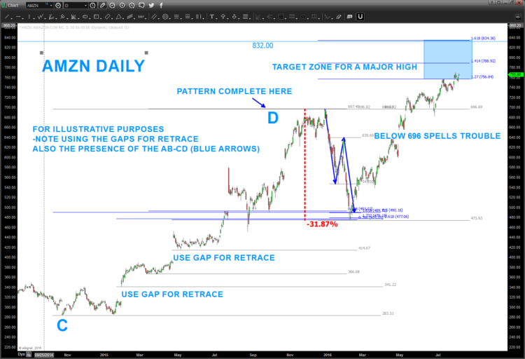 amazon stock chart amzn price targets top_august 8 2016