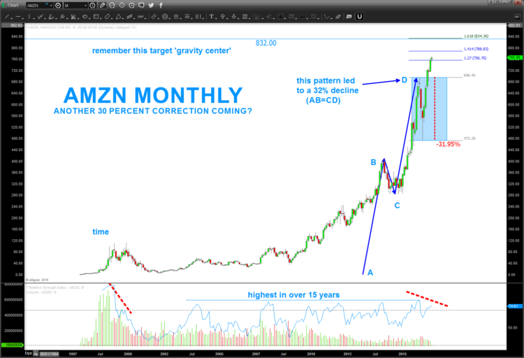 amazon stock chart rally amzn correction overbought_august 2016