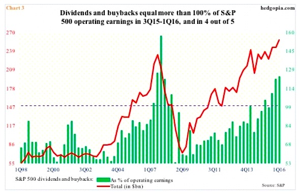 dividends buybacks equal more than total operating earnings sp 500 companies_2016