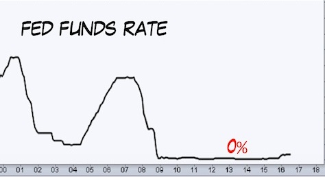 Utilities Stocks Bubble: Buying 2.5% Yield At 3.5X Sales?