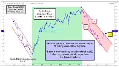Gold Bugs Outperformance Puts Shine Back On Miners