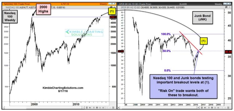 risk on trade stock market indicators chart nasdaq junk bonds