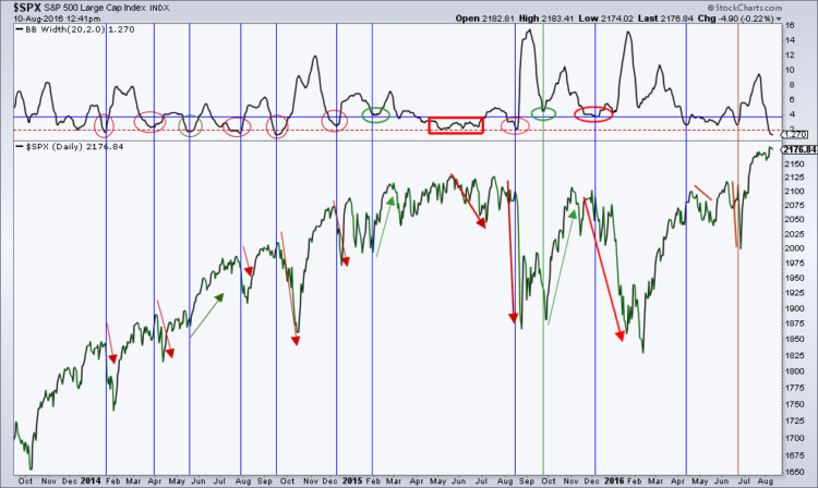 s&p 500 bollinger bands contraction big stock market moves_august 10