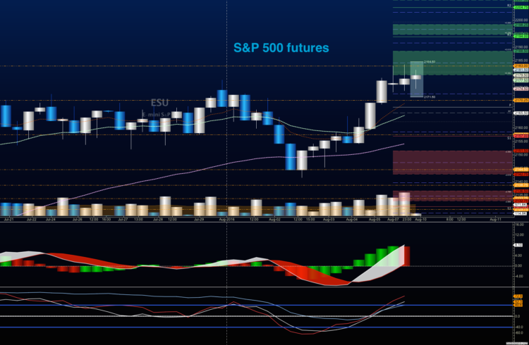 s&p 500 futures outlook chart trading analysis august 10