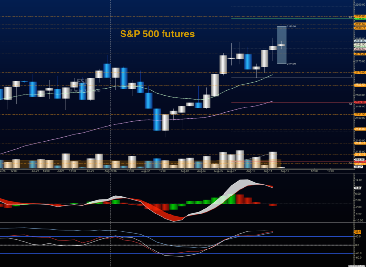 s&p 500 futures trading chart outlook august 12