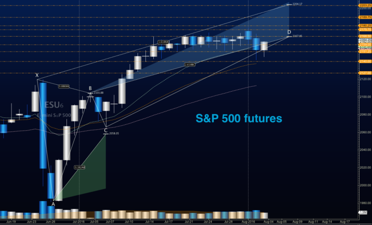 s&p 500 futures trading chart price targets august 4